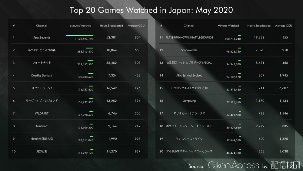 日本のゲームカテゴリで一番見られているゲームは Apex Legends 配信技研 年5月の調査結果を発表 Panora