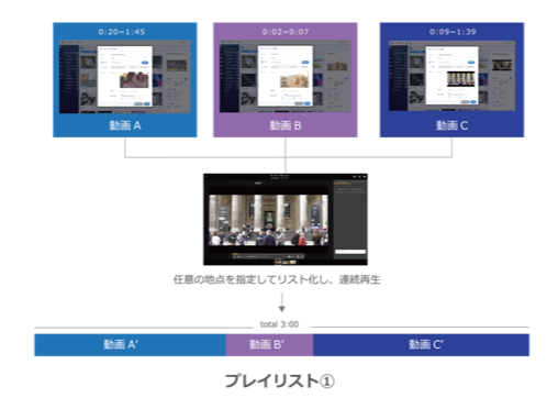 連続再生機能